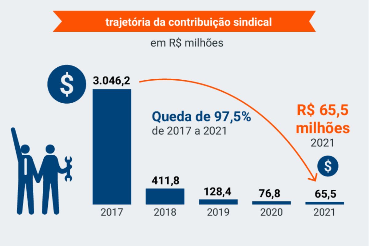 historico de arrecadação dos sindicatos de 2017 a 2021